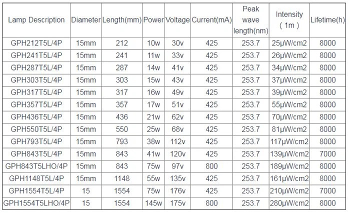 details2 of GPH287T5L 14W UVC lamp details2 of GPH287T5L 14W UVC lamp
